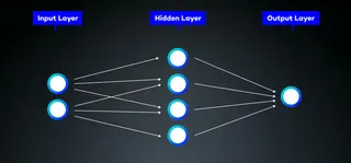 Diagram illustrating the network architecture, showcasing how the input layer, hidden layer and output layer are connected.