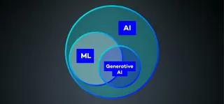 Venn diagram, showing the overlap between the circles of ML and Generative AI. Around these circles, there's one big circle that represents AI.