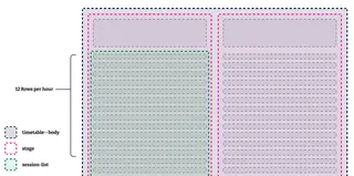 Diagram showing the grid layout of the timetable. The outer timetable body contains 12 rows per hour. Inside it, each stage spans all rows using subgrid, and each session list also spans all rows and inherits the grid from the timetable.