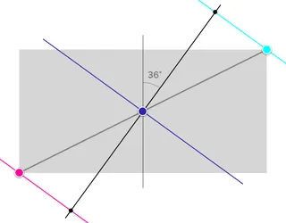 the same axis with extra colored lines.