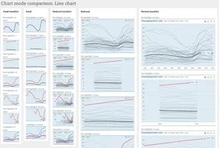 Five columns with the same kinds of charts in there, showing what the charts look like on larger and smaller screens. On the smaller screens, there are a lot less details in the charts.