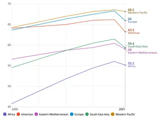 Line chart with six lines representing six world regions (Western Pacific, Europe, Americas, South-East Asia, Eastern Mediterranean, Africa). Lines are colored differently and sometimes overlap.