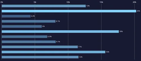 Horizontal bar chart showing multiple bars with percentages next to them