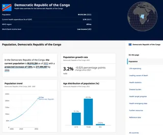 Country overview for the Democratic Republic of Congo. An ensemble of facts and charts visualizing economic and demographic facts about the country. Population stats are visible, with health data sections below.