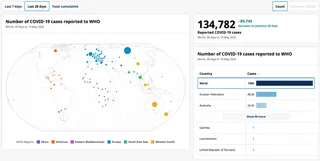 Interactive widget visualizing the number of COVID-19 cases reported to WHO in the last 28 days. World map with circles on the left. A total number with change on the right, as well as a table comparing countries. 134782 cases were reported in the 28 days before 19 May 2024.