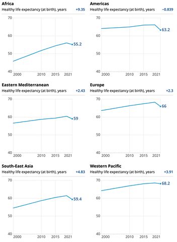 Two-column grid of six small line charts, one line chart for each world region. All lines are colored blue. The y axes are aligned so the lines are comparable.