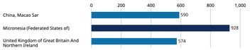 Horizontal bar chart for three countries. Country names are placed in a column on the left. Bars and x axis ticks are placed in a column on the right. Next to each bar, there is a label with the value for the country.